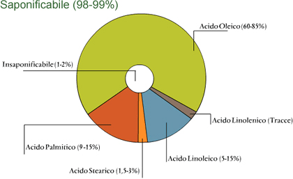 La qualità dell'olio